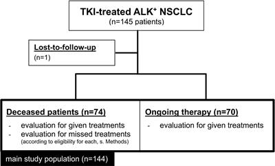 Feasibility and Challenges for Sequential Treatments in ALK-Rearranged Non-Small-Cell Lung Cancer